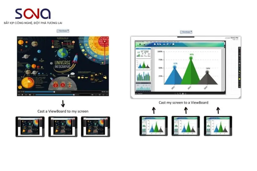 ViewBoard Cast (vCast) – Chia sẻ không dây tức thì
