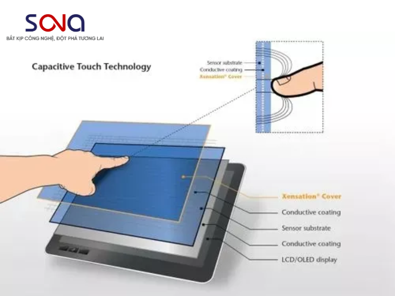 Cảm ứng điện dung (Capacitive multi-touch)