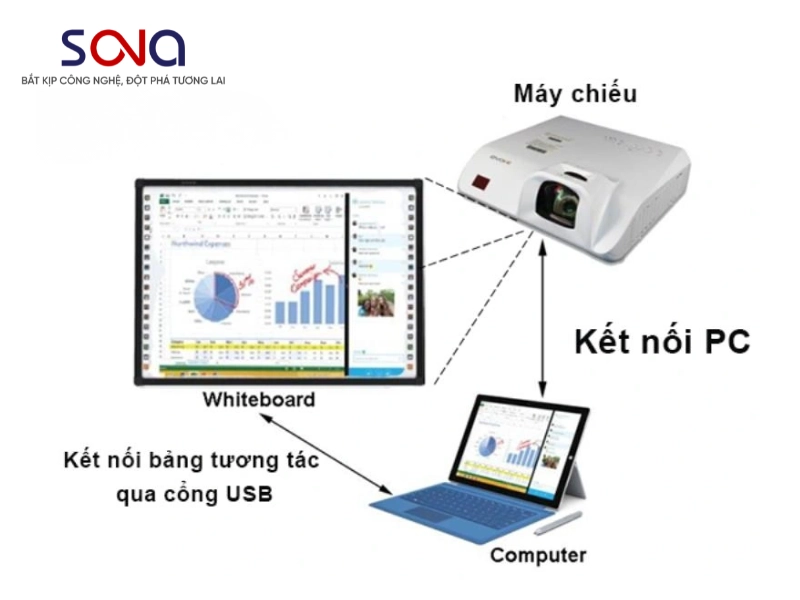 kết nối máy tính bảng thông minh