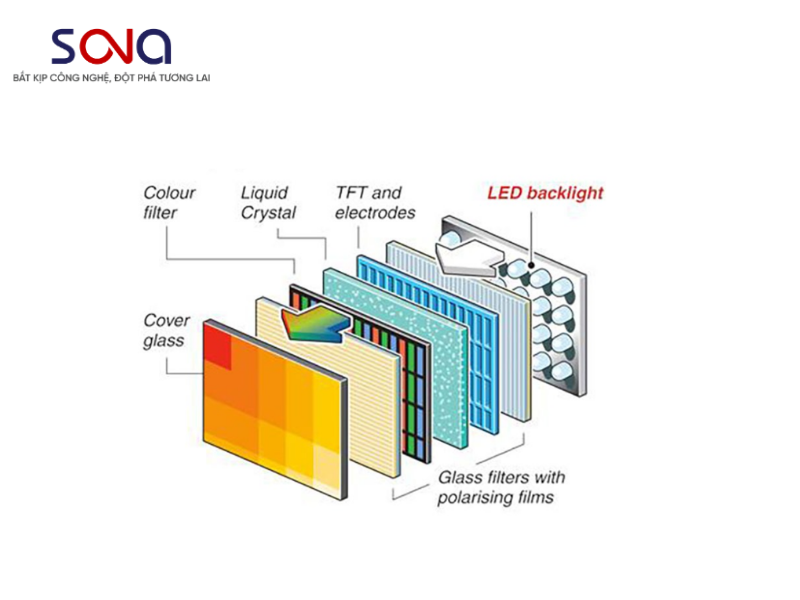 Cấu tạo màn hình LED cảm ứng